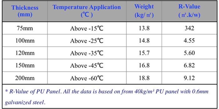 freezer room specifications-of-PU-Panels-RValue.jpg