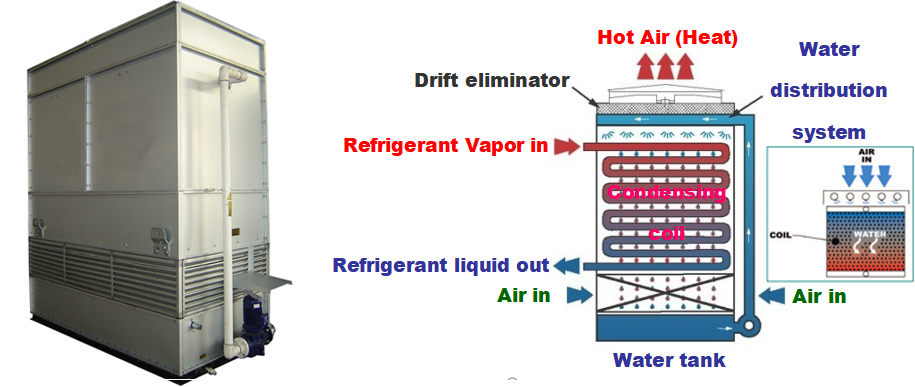 Evaporative Condenser ECE Series